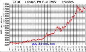 Chart Goldpreisentwicklung seit 2000
